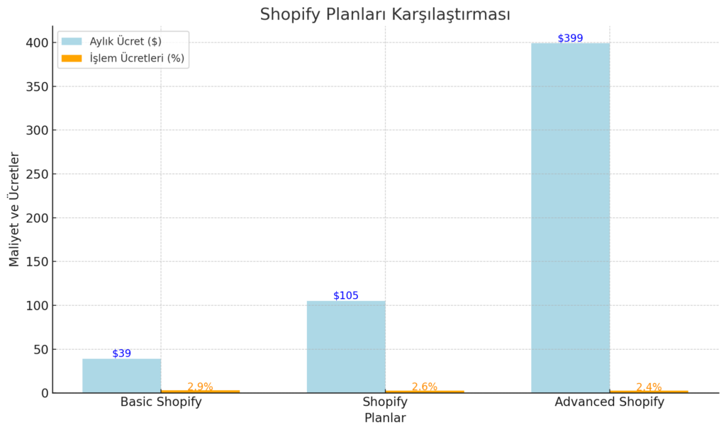 Shopify Komisyon Oranları